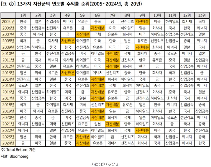 13가지 자산군의 '연도별 수익률' 순위를 20년치에 걸쳐 보여주는 표 자료.